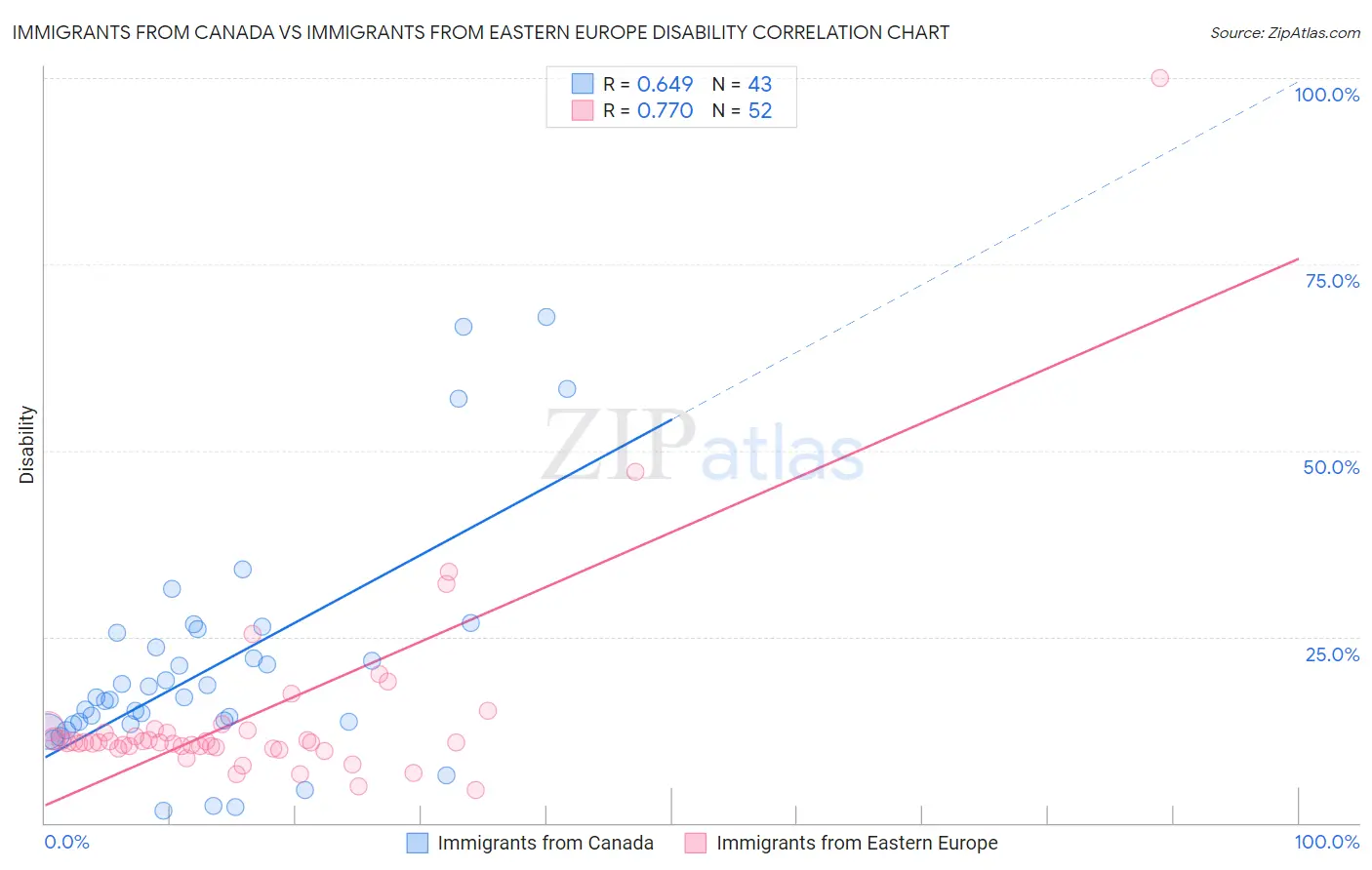 Immigrants from Canada vs Immigrants from Eastern Europe Disability