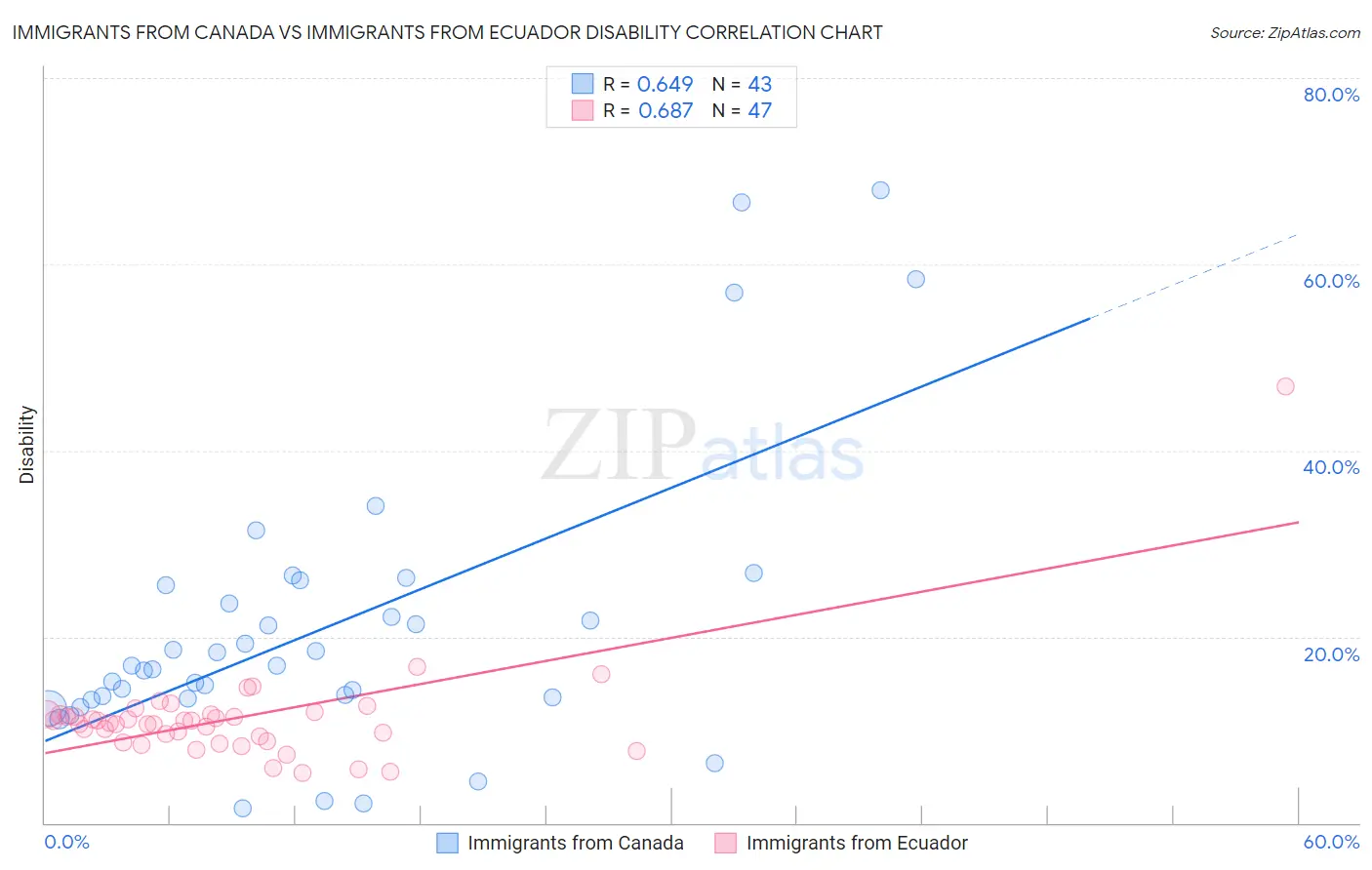 Immigrants from Canada vs Immigrants from Ecuador Disability