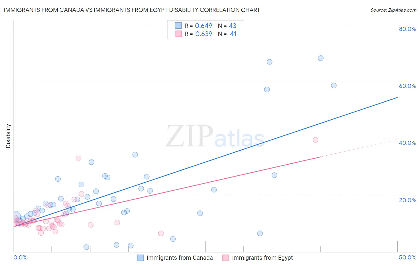 Immigrants from Canada vs Immigrants from Egypt Disability