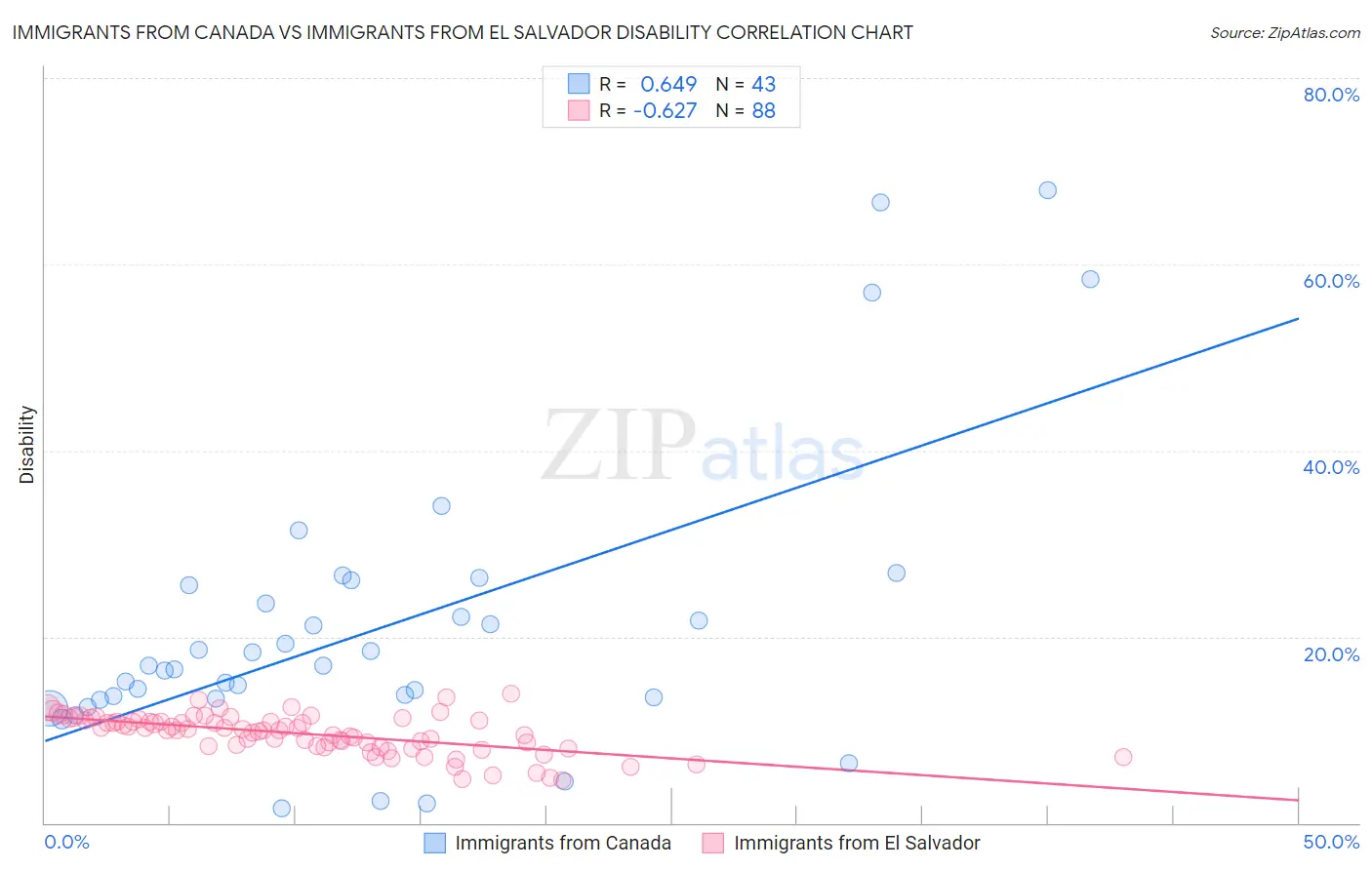 Immigrants from Canada vs Immigrants from El Salvador Disability