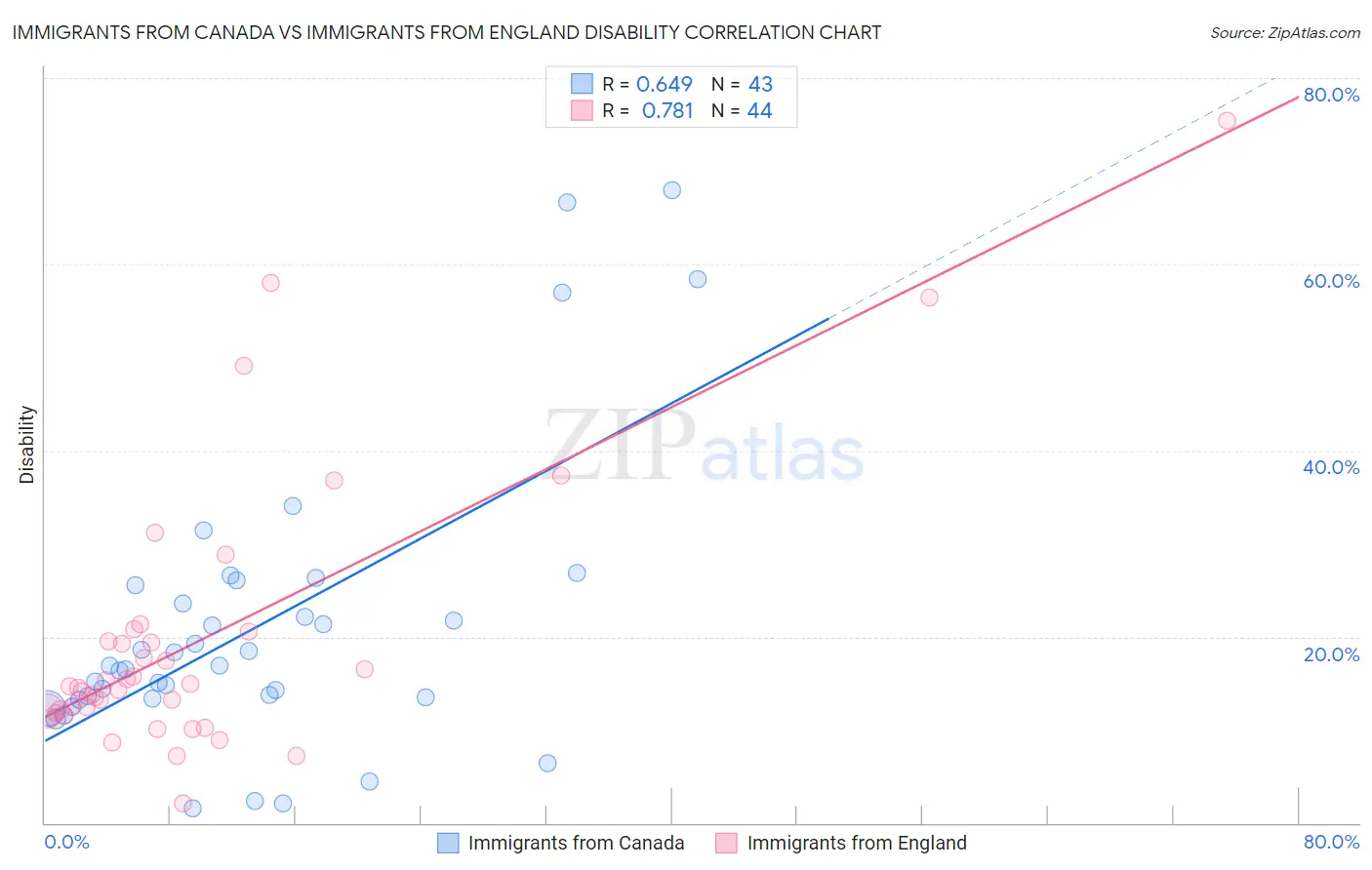 Immigrants from Canada vs Immigrants from England Disability