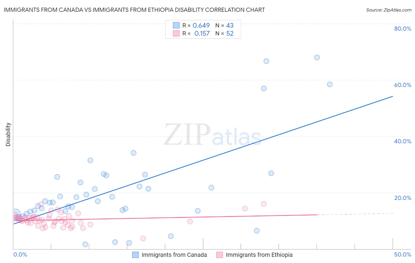 Immigrants from Canada vs Immigrants from Ethiopia Disability