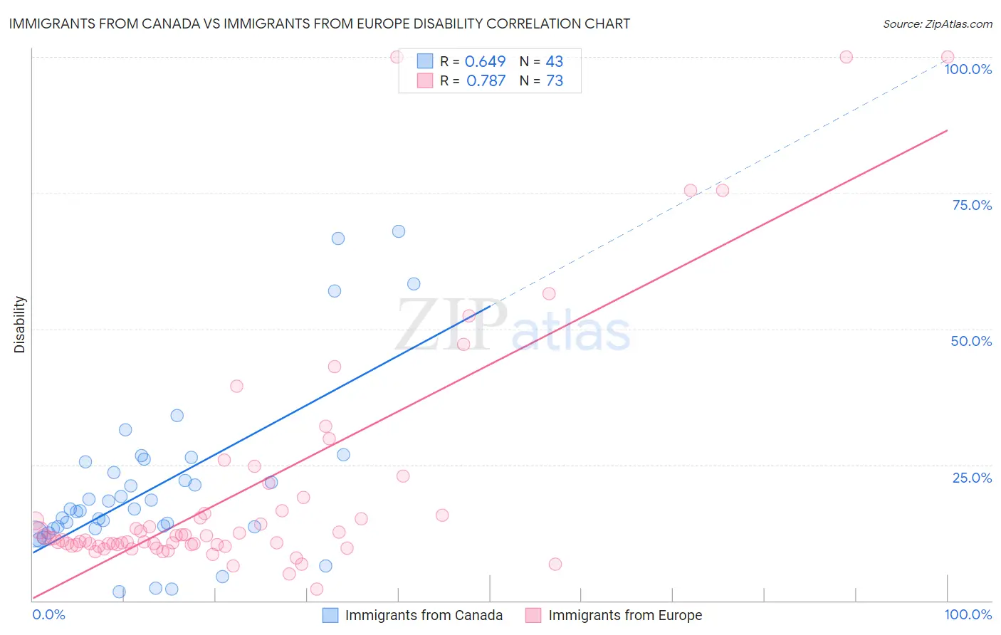 Immigrants from Canada vs Immigrants from Europe Disability