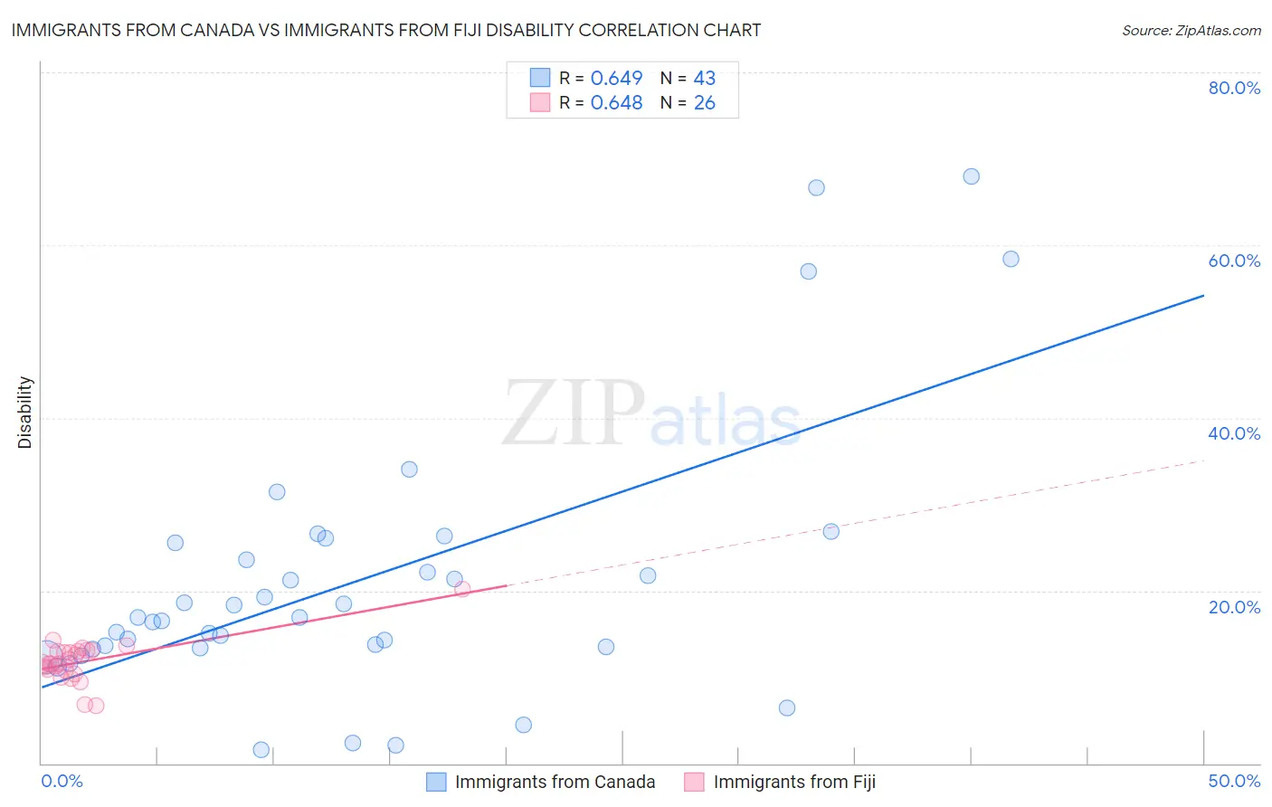 Immigrants from Canada vs Immigrants from Fiji Disability