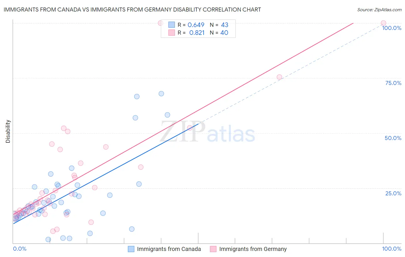 Immigrants from Canada vs Immigrants from Germany Disability