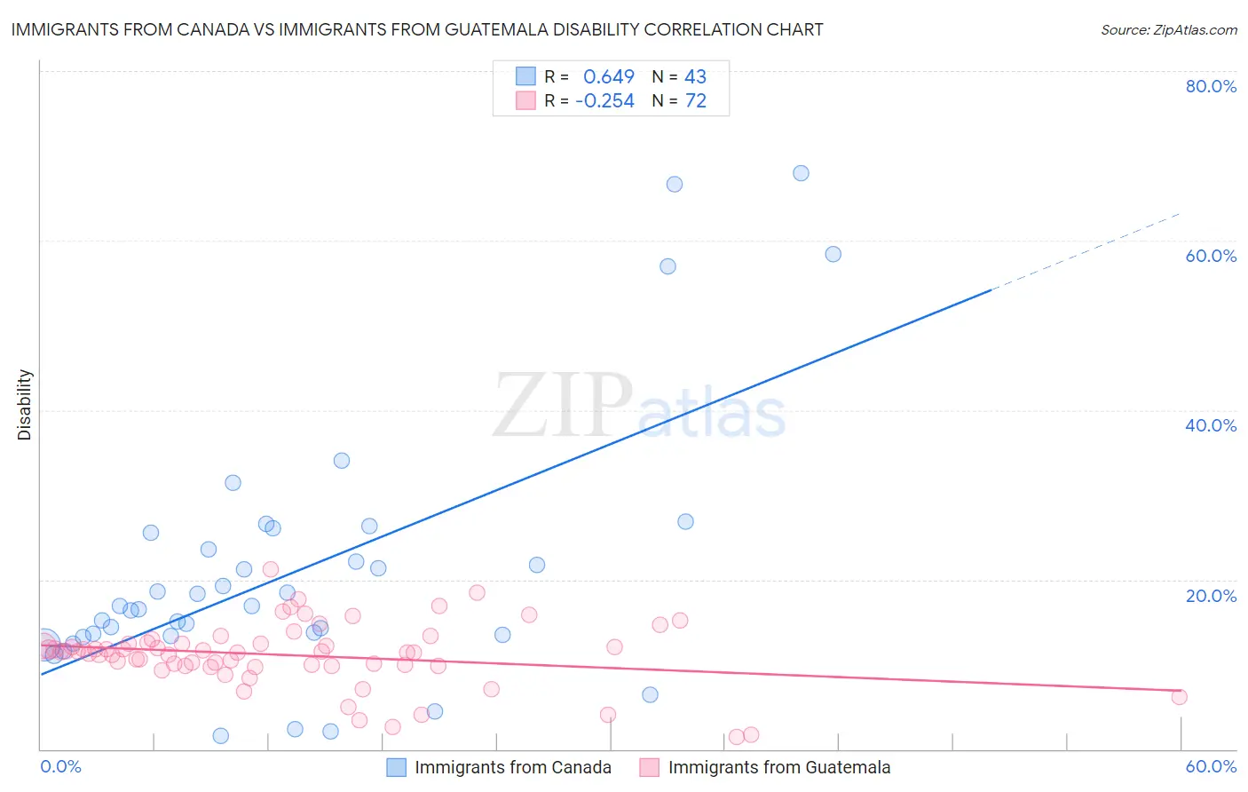 Immigrants from Canada vs Immigrants from Guatemala Disability