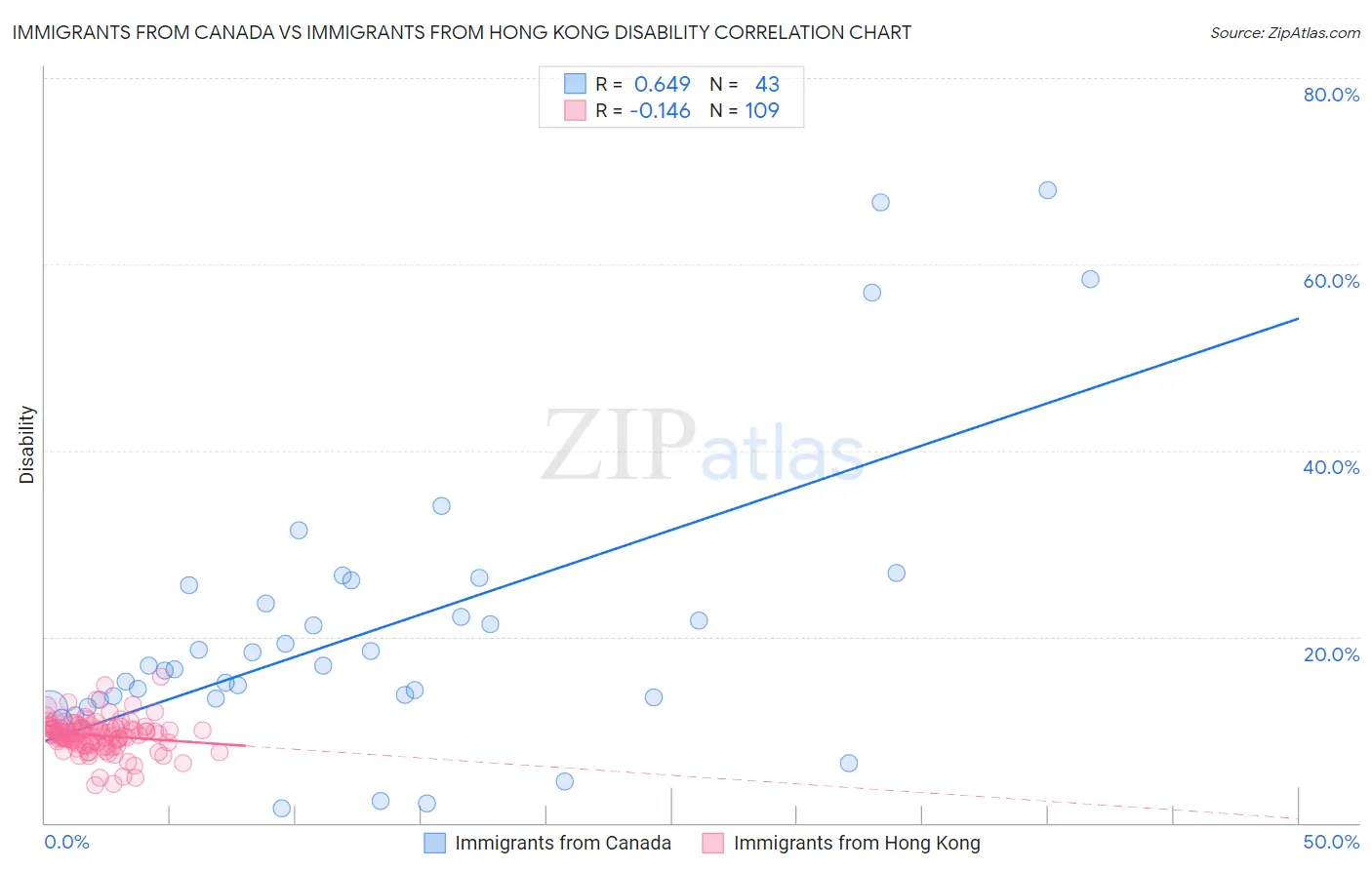 Immigrants from Canada vs Immigrants from Hong Kong Disability