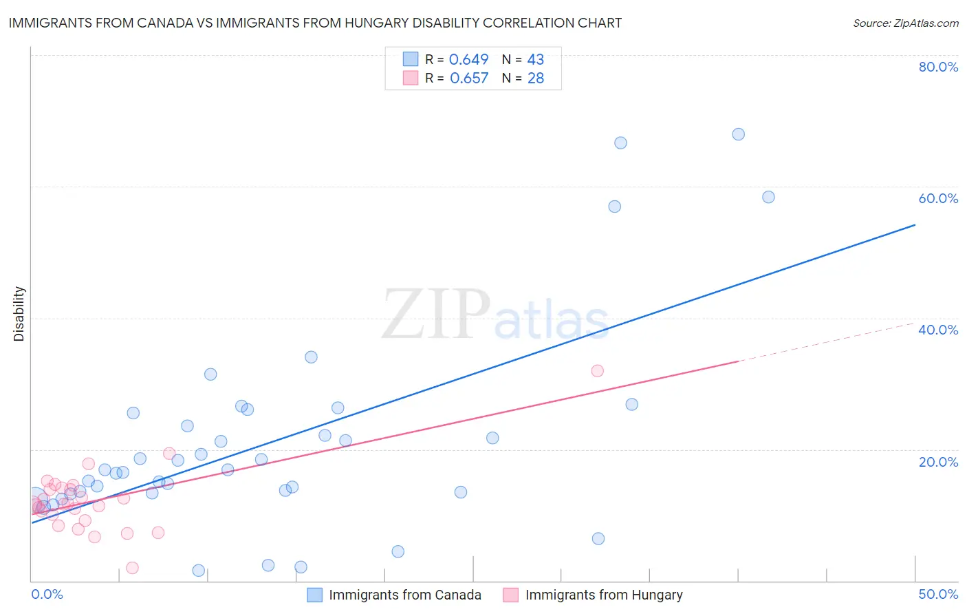 Immigrants from Canada vs Immigrants from Hungary Disability