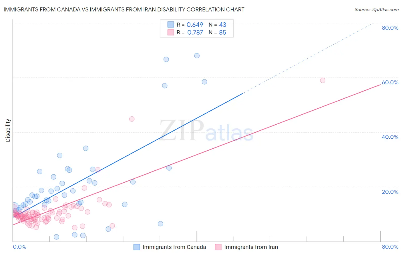 Immigrants from Canada vs Immigrants from Iran Disability