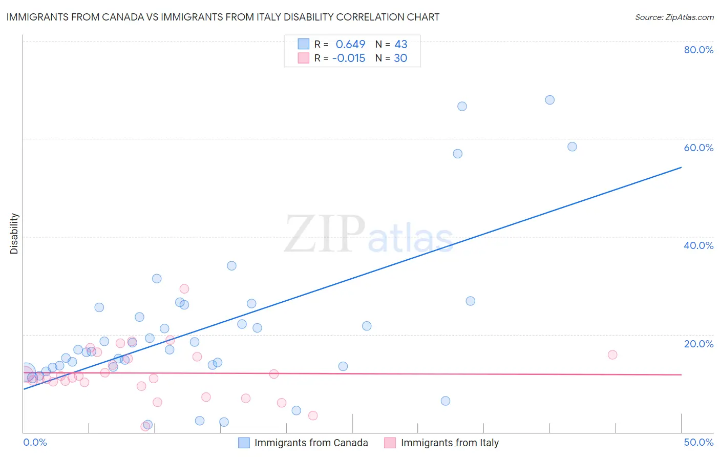 Immigrants from Canada vs Immigrants from Italy Disability