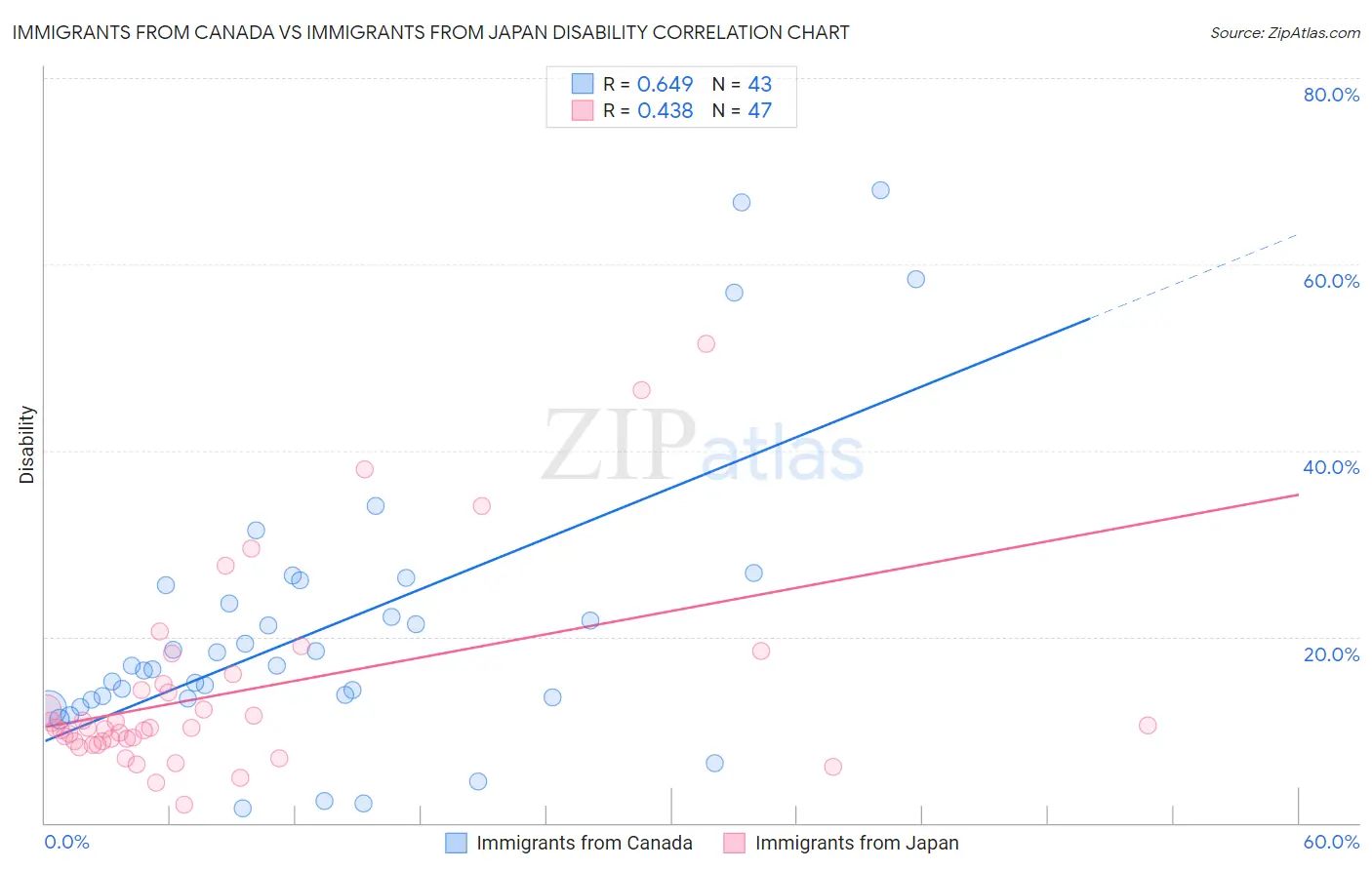 Immigrants from Canada vs Immigrants from Japan Disability