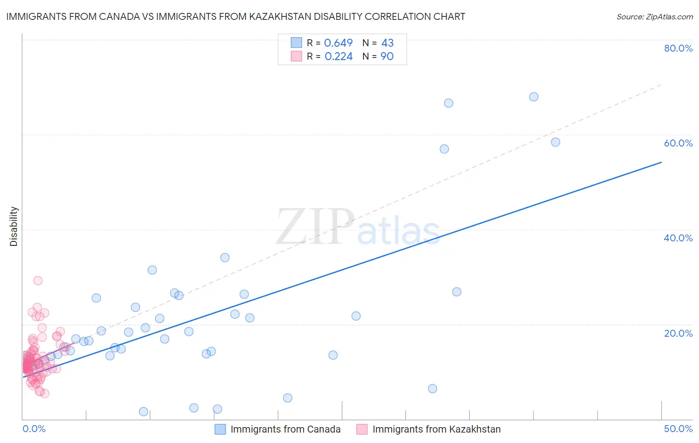 Immigrants from Canada vs Immigrants from Kazakhstan Disability