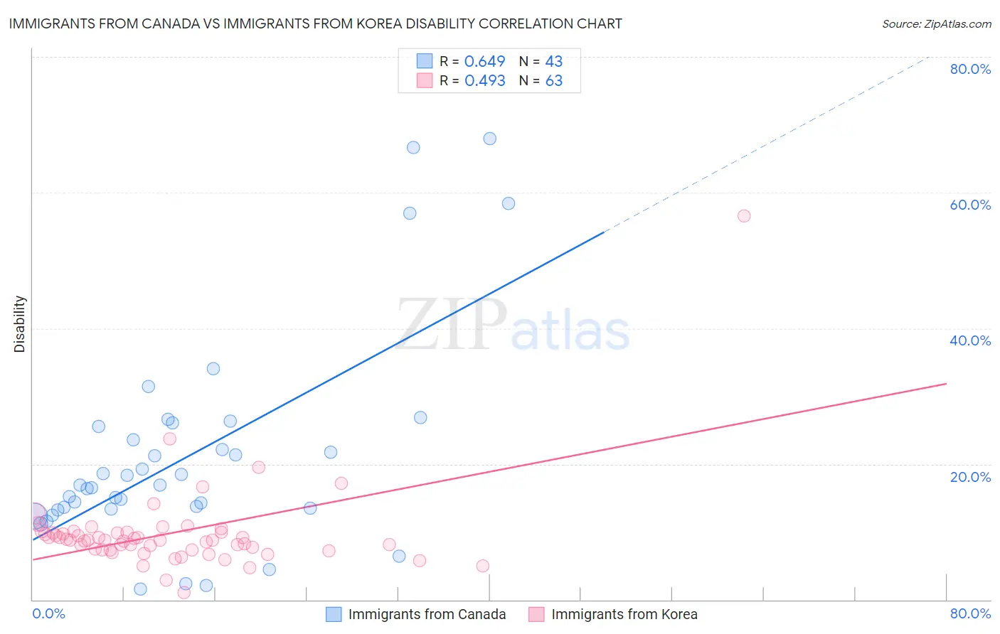 Immigrants from Canada vs Immigrants from Korea Disability