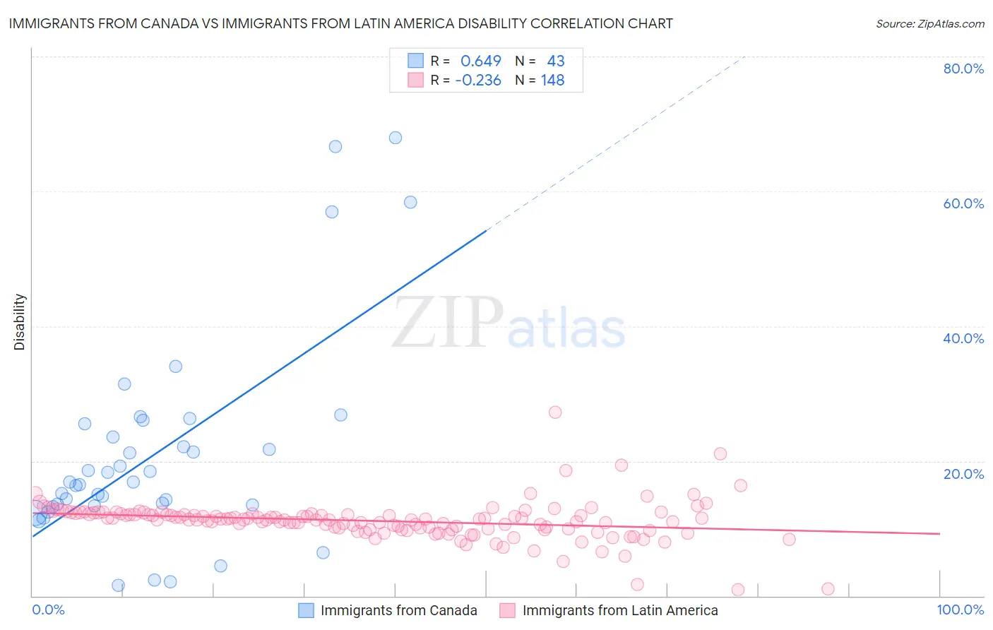 Immigrants from Canada vs Immigrants from Latin America Disability