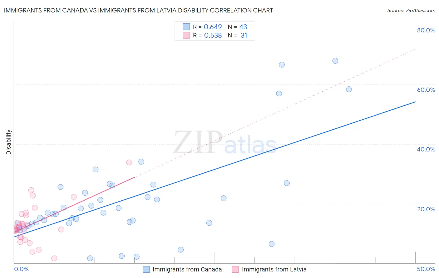 Immigrants from Canada vs Immigrants from Latvia Disability