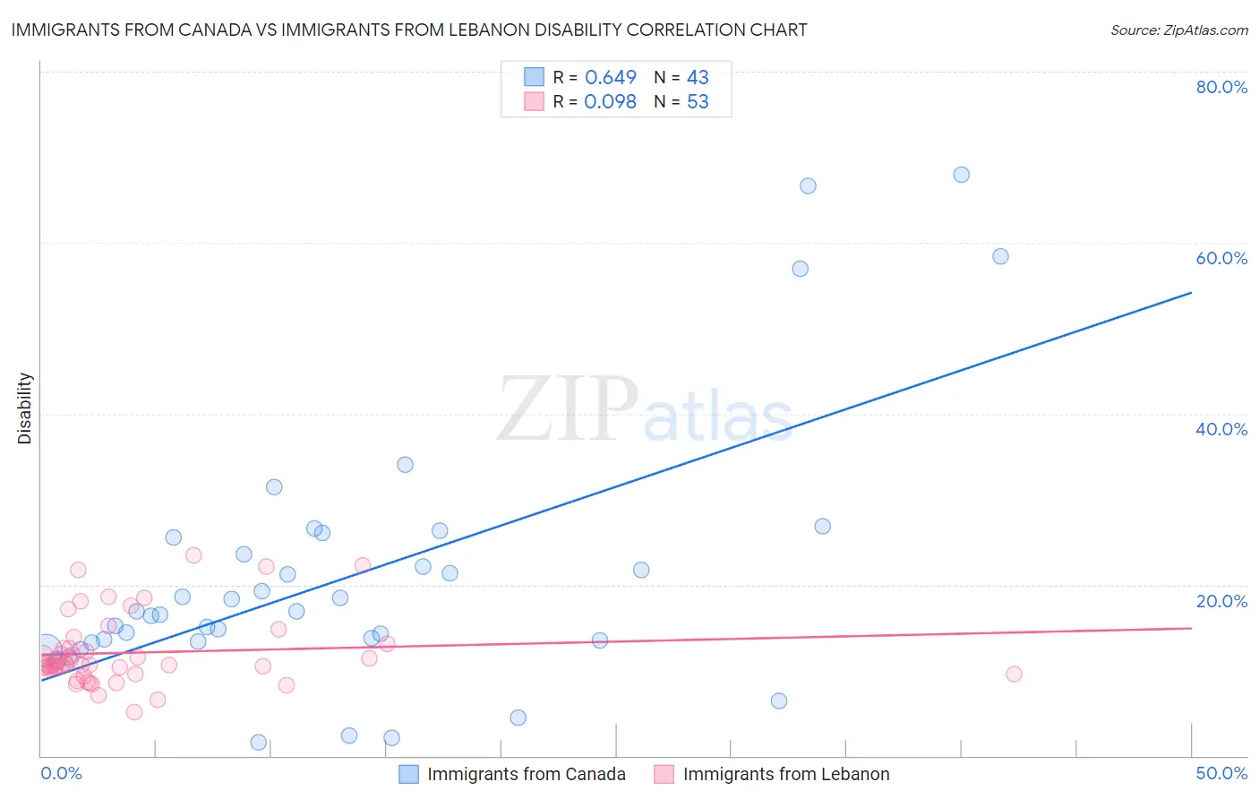 Immigrants from Canada vs Immigrants from Lebanon Disability