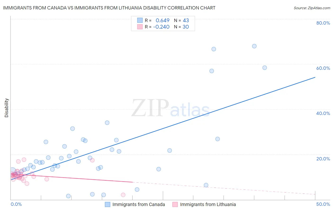 Immigrants from Canada vs Immigrants from Lithuania Disability