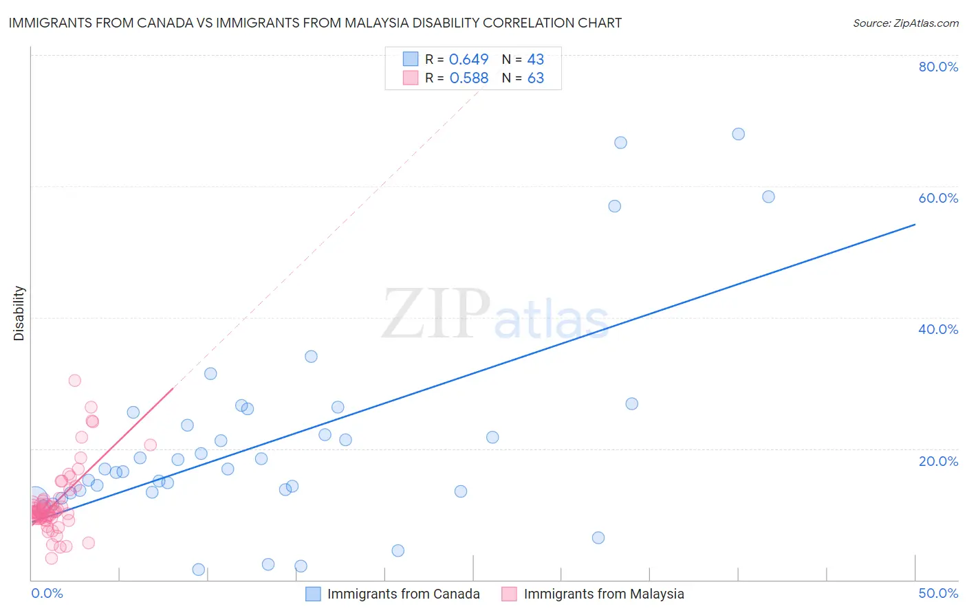 Immigrants from Canada vs Immigrants from Malaysia Disability