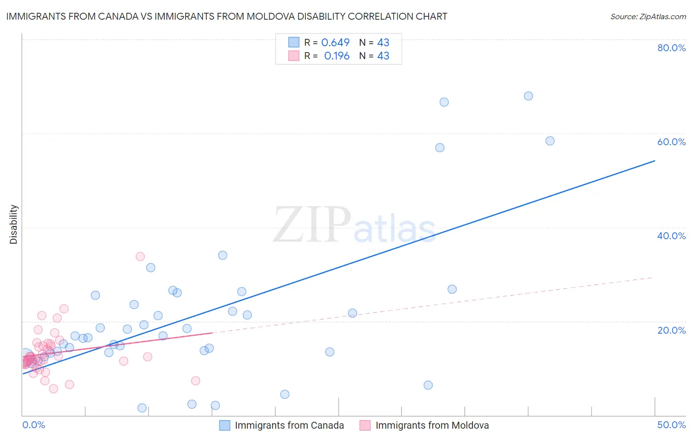 Immigrants from Canada vs Immigrants from Moldova Disability