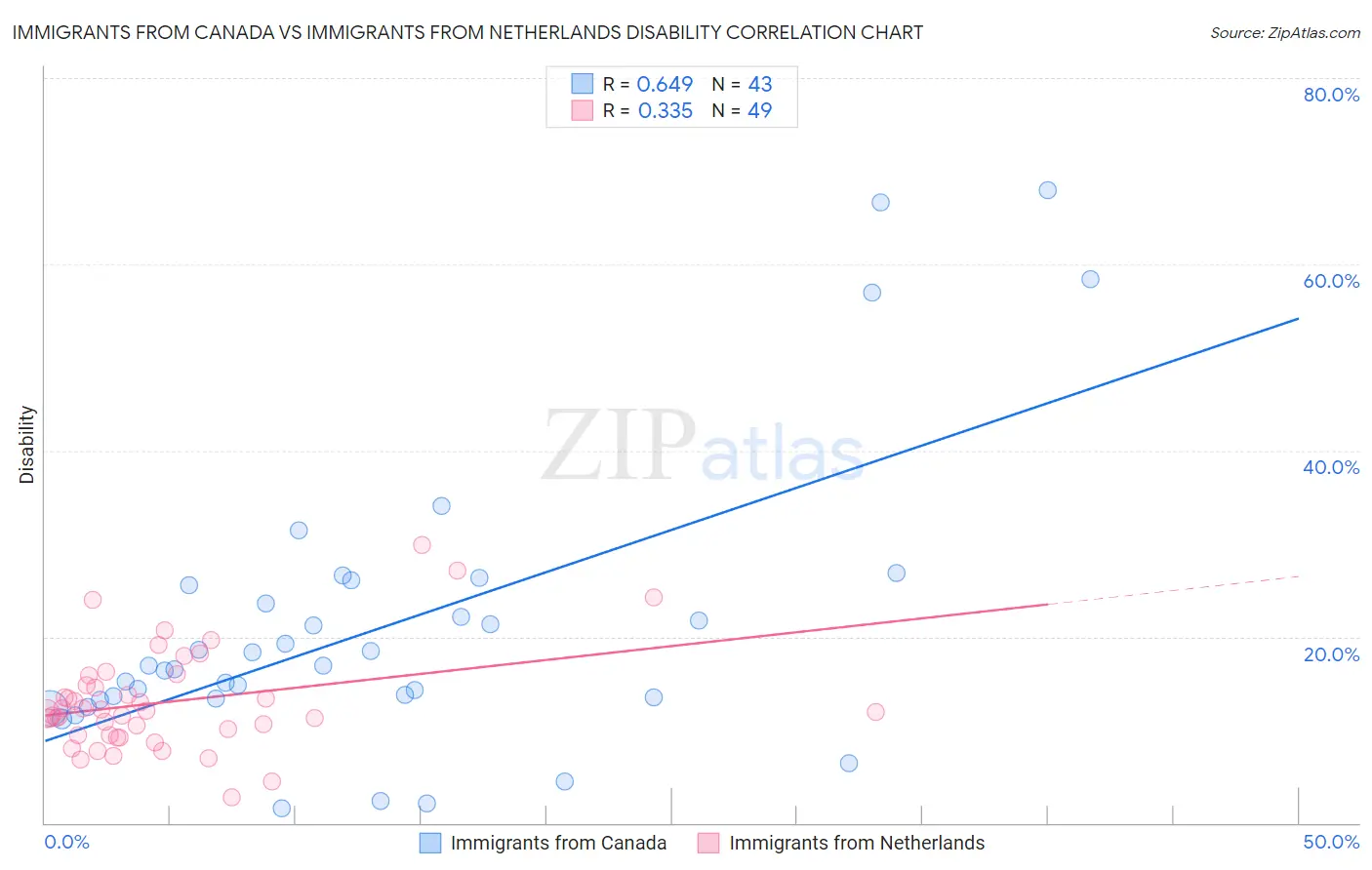 Immigrants from Canada vs Immigrants from Netherlands Disability