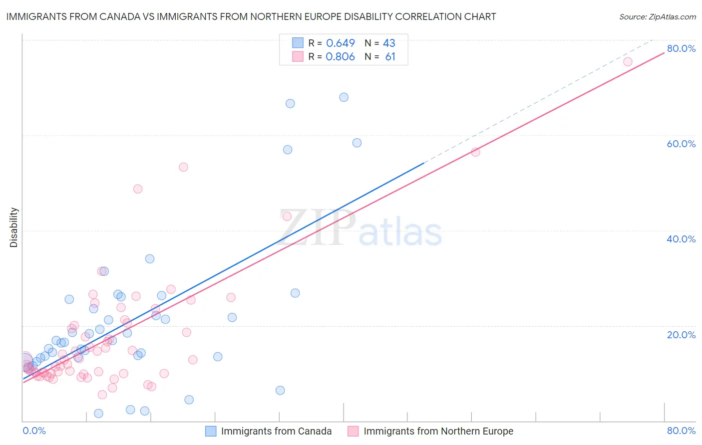 Immigrants from Canada vs Immigrants from Northern Europe Disability