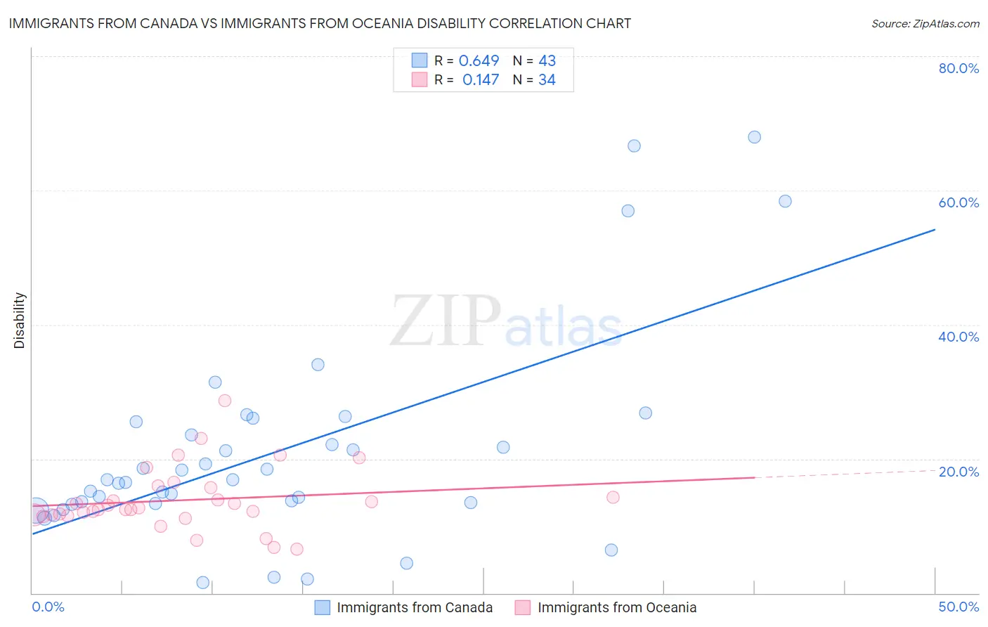 Immigrants from Canada vs Immigrants from Oceania Disability