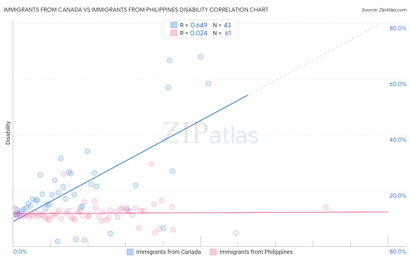 Immigrants from Canada vs Immigrants from Philippines Disability