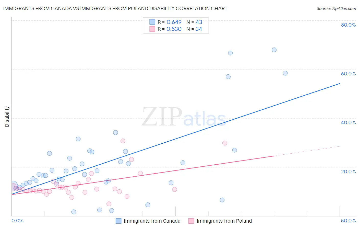 Immigrants from Canada vs Immigrants from Poland Disability