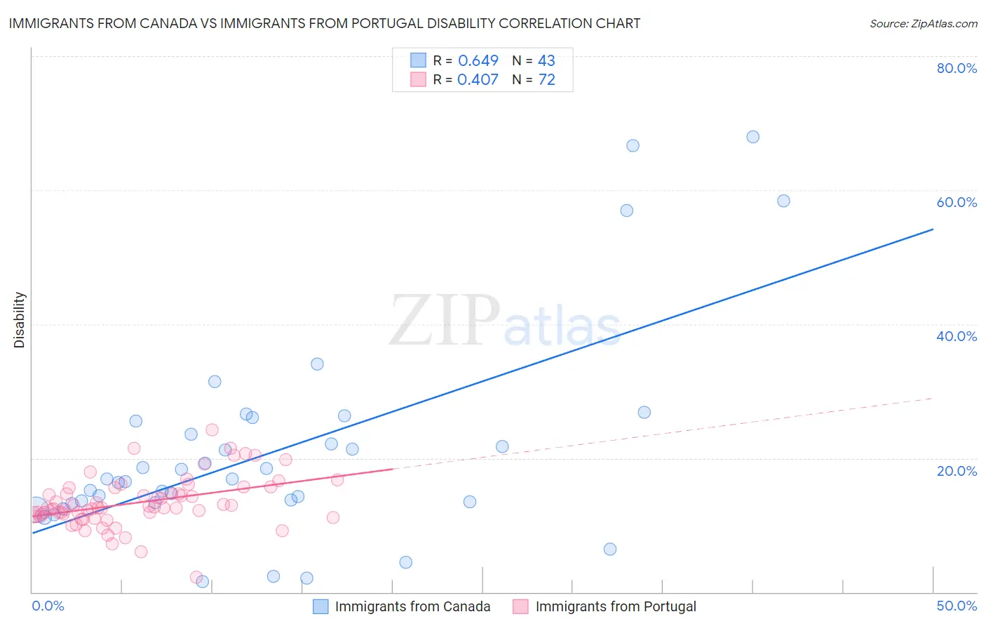 Immigrants from Canada vs Immigrants from Portugal Disability