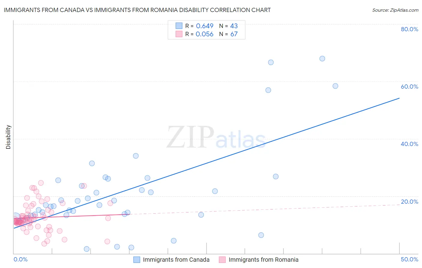 Immigrants from Canada vs Immigrants from Romania Disability