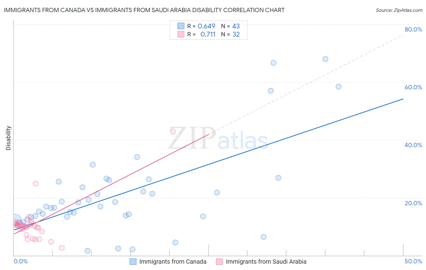 Immigrants from Canada vs Immigrants from Saudi Arabia Disability