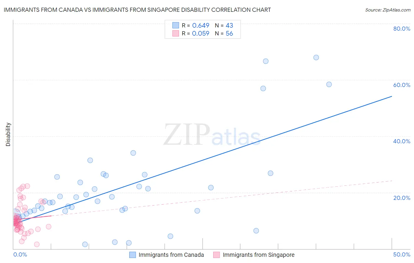 Immigrants from Canada vs Immigrants from Singapore Disability