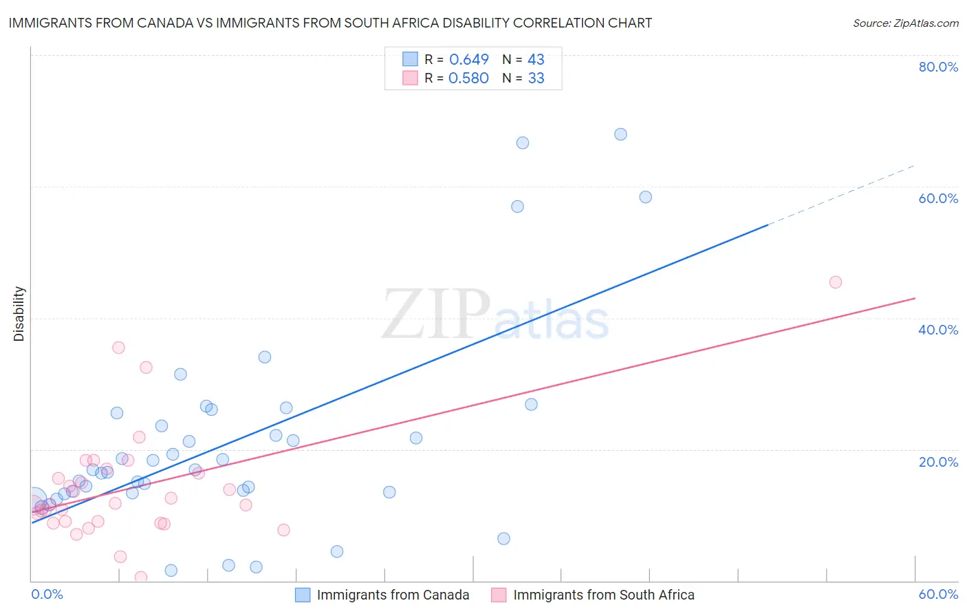 Immigrants from Canada vs Immigrants from South Africa Disability