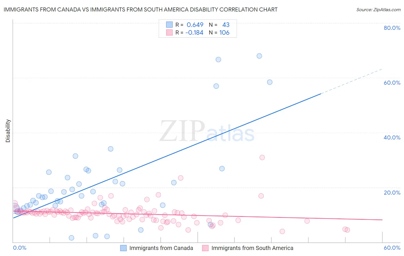 Immigrants from Canada vs Immigrants from South America Disability