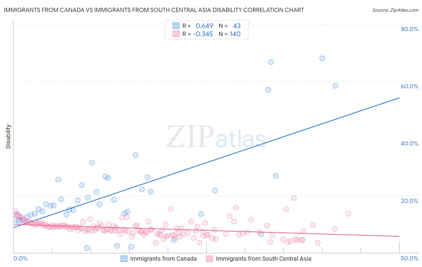 Immigrants from Canada vs Immigrants from South Central Asia Disability