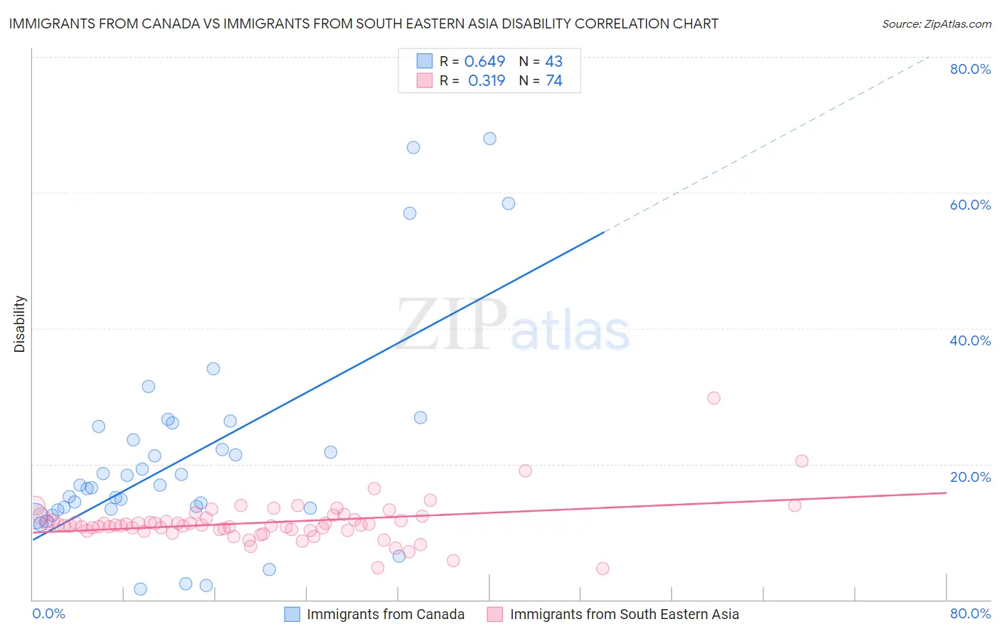 Immigrants from Canada vs Immigrants from South Eastern Asia Disability