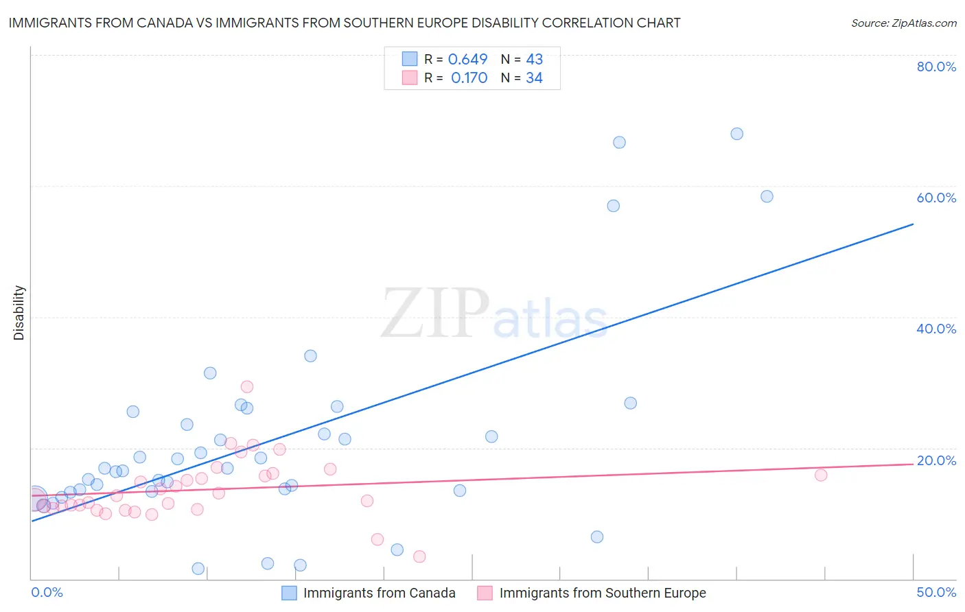 Immigrants from Canada vs Immigrants from Southern Europe Disability