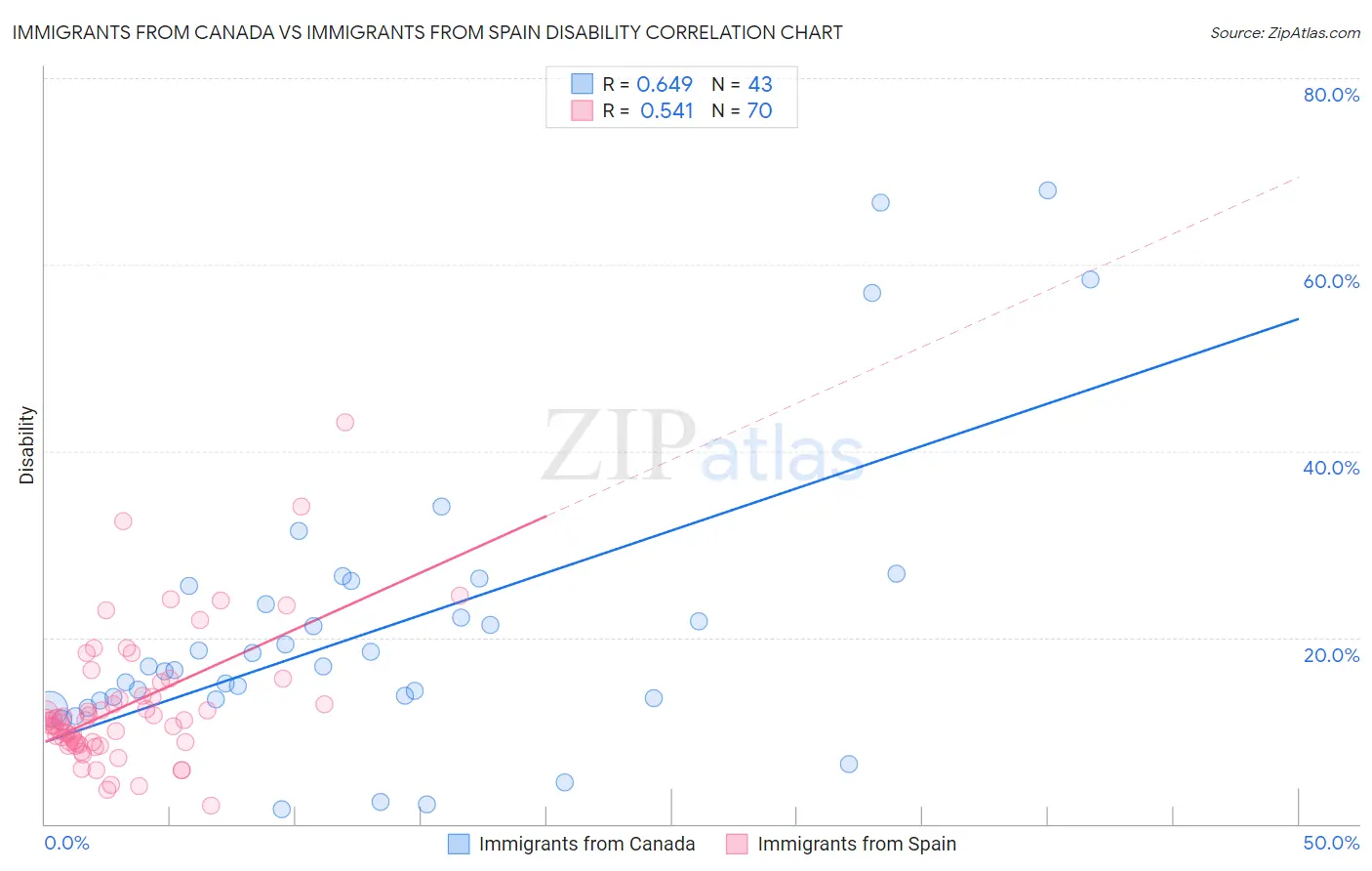 Immigrants from Canada vs Immigrants from Spain Disability