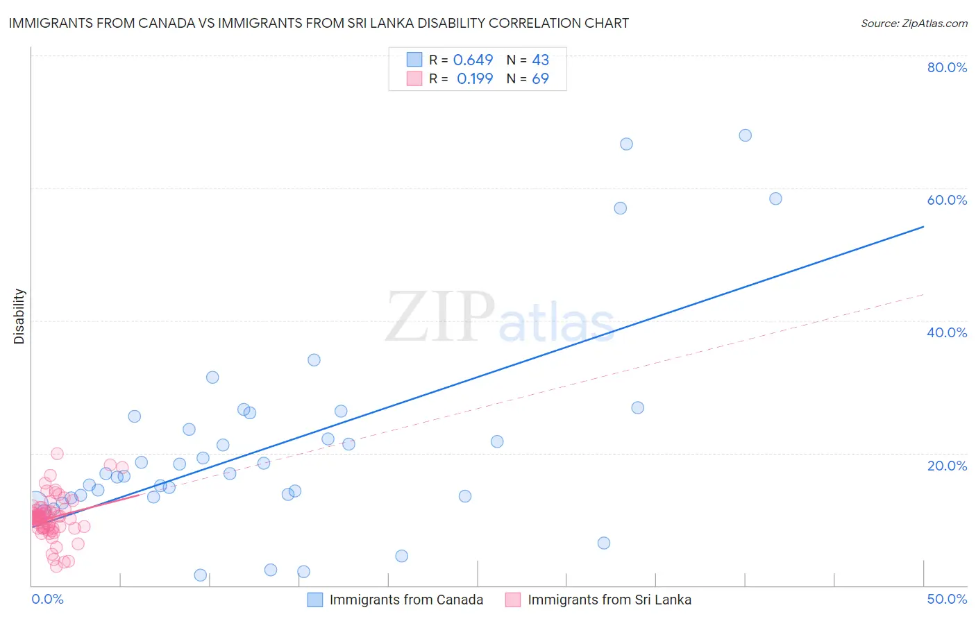 Immigrants from Canada vs Immigrants from Sri Lanka Disability