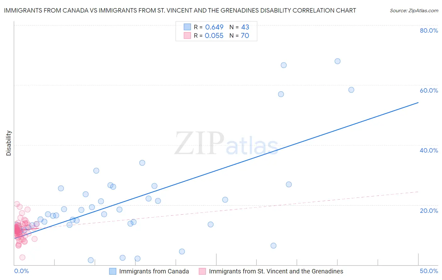 Immigrants from Canada vs Immigrants from St. Vincent and the Grenadines Disability