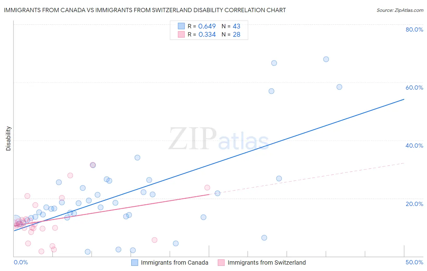 Immigrants from Canada vs Immigrants from Switzerland Disability