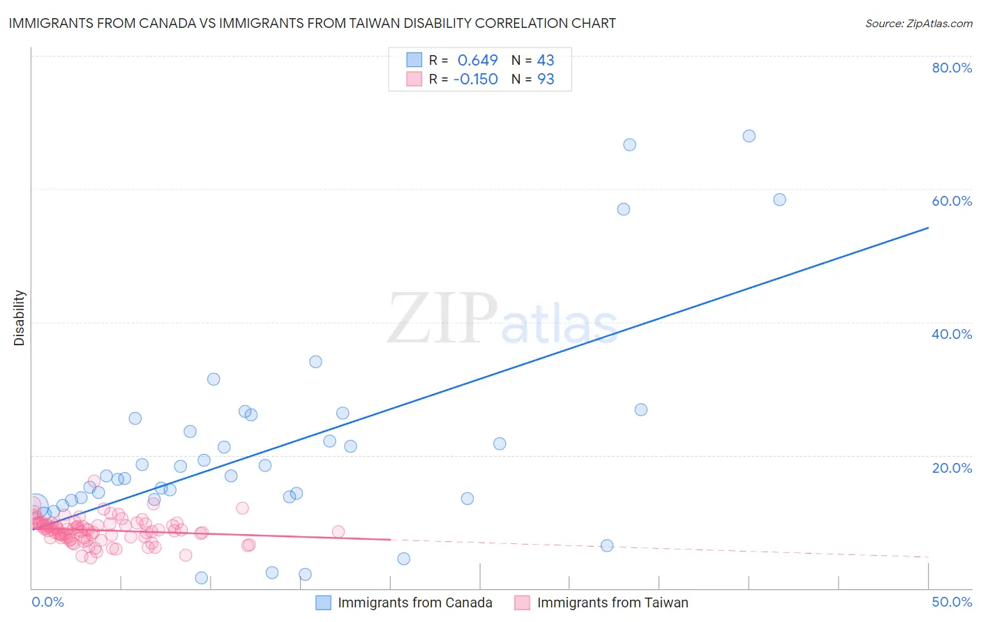 Immigrants from Canada vs Immigrants from Taiwan Disability