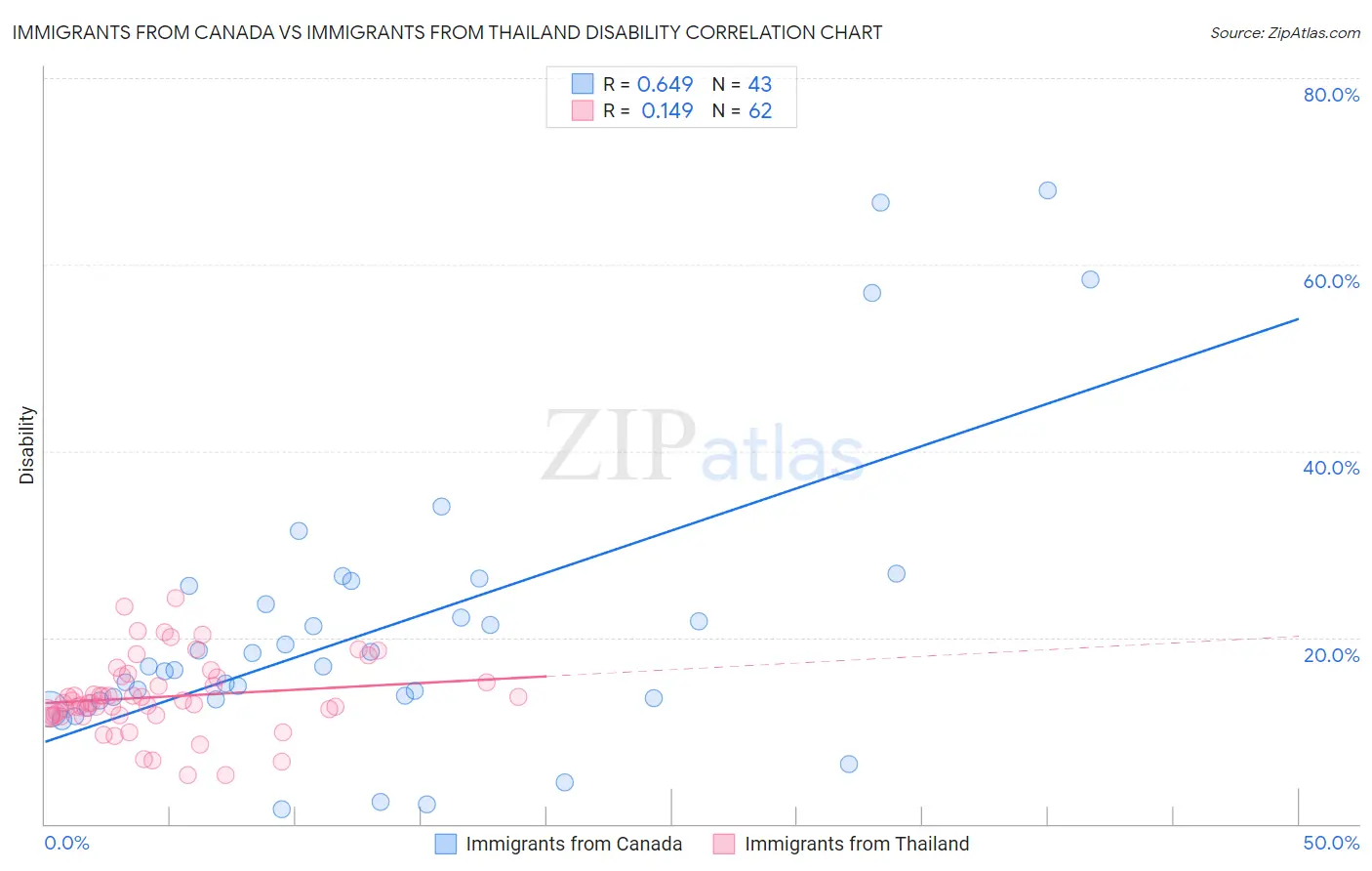 Immigrants from Canada vs Immigrants from Thailand Disability