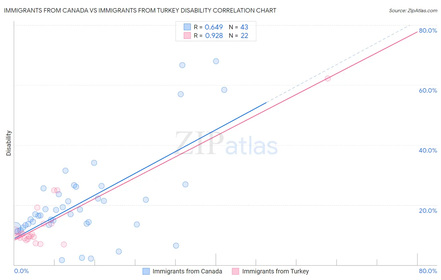 Immigrants from Canada vs Immigrants from Turkey Disability