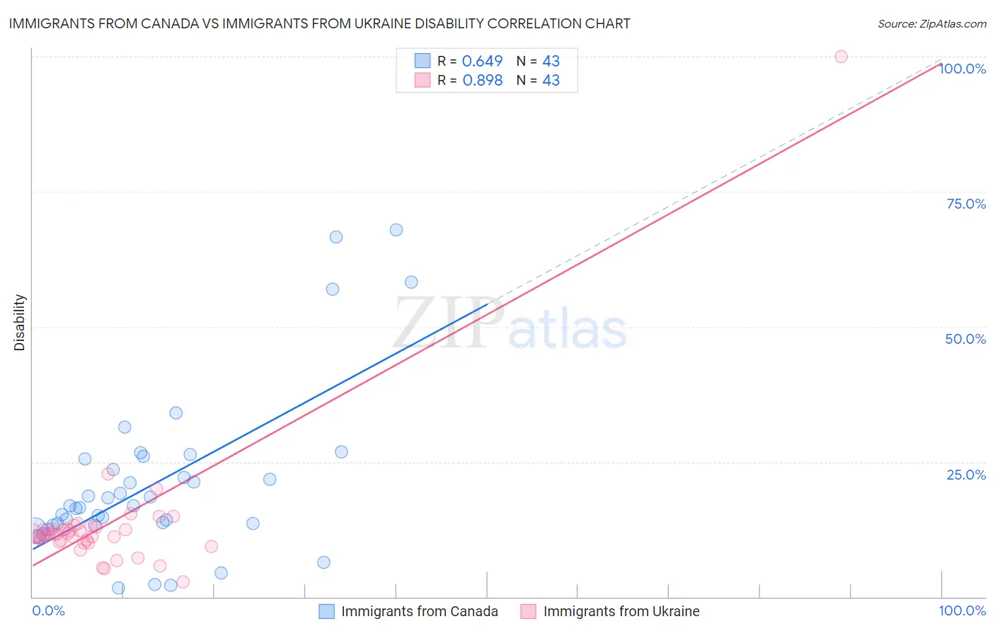 Immigrants from Canada vs Immigrants from Ukraine Disability