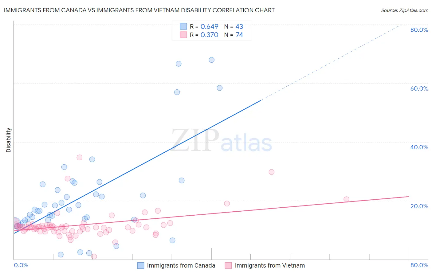 Immigrants from Canada vs Immigrants from Vietnam Disability