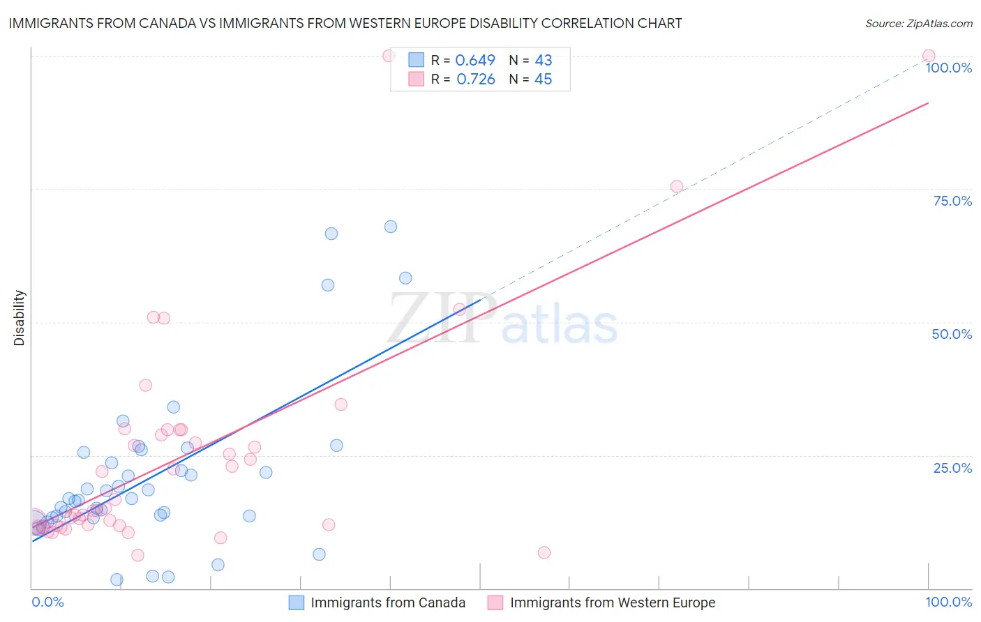 Immigrants from Canada vs Immigrants from Western Europe Disability