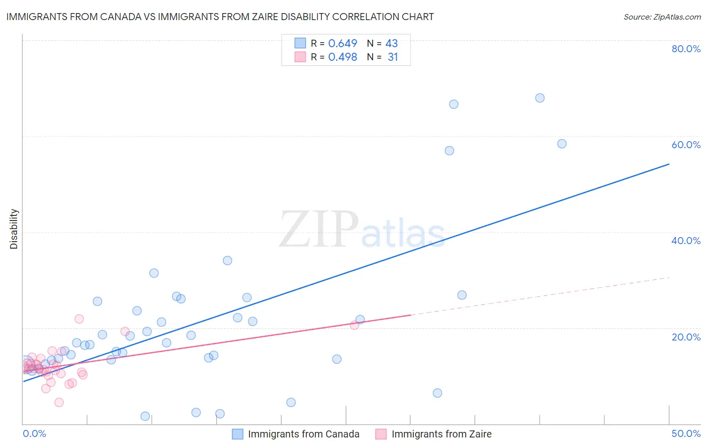 Immigrants from Canada vs Immigrants from Zaire Disability