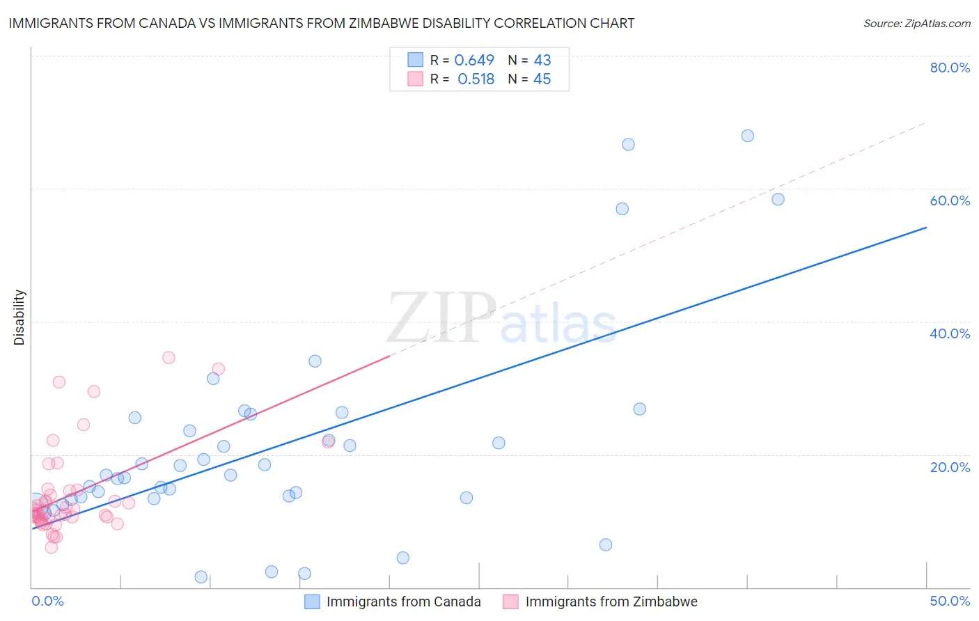 Immigrants from Canada vs Immigrants from Zimbabwe Disability