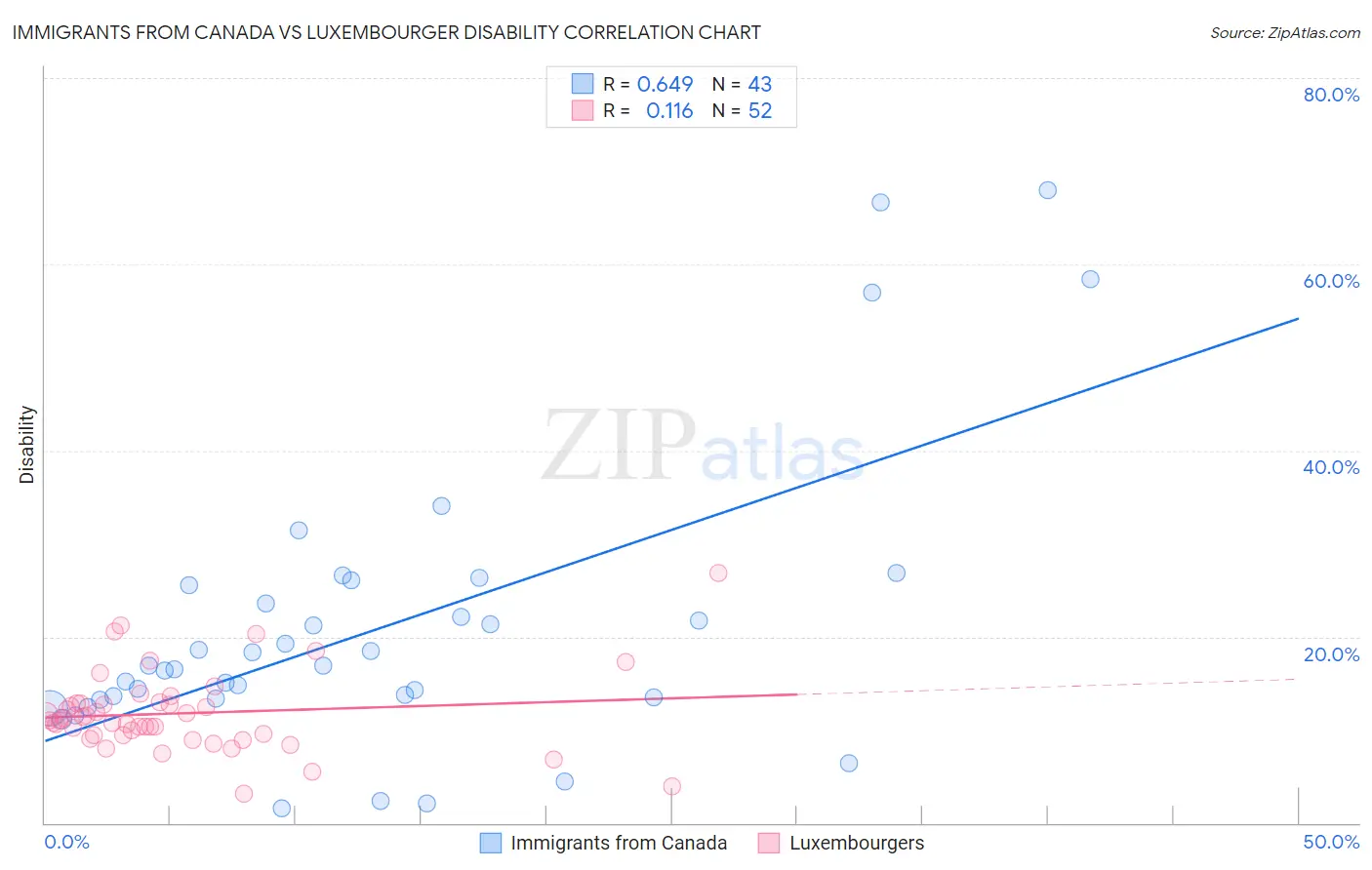 Immigrants from Canada vs Luxembourger Disability